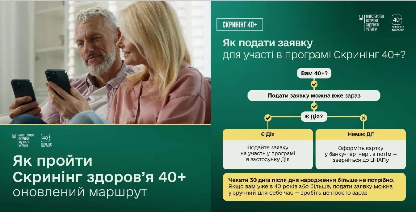 На рисунку зображено інформаційний банер у зелених тонах, поділений на кілька блоків. Ліва частина містить фотографію чоловіка та жінки старшого віку, які сидять поруч і користуються смартфонами, а нижче – на зеленому тлі наведено наступний текст: “Як пройти Скринінг здоров’я 40+. Оновлений маршрут”. У правій частини рисунка наведено основний текст: “Як подати заявку для участі в програмі Скринінг 40+” та схему з поясненням подання заявки до програми, оформлену у вигляді послідовних блоків і стрілок: Перший блок містить у собі текст – “Вам 40+?”, після якого йде лінія жовтого кольору, по середині якої знак галочки. Другий блок з текстом – “Подати заявку можна вже зараз”, після якого лінія з галочкою підведена до наступного блоку. Третій блок має текст – “Є Дія?”, після якого йдуть дві лінії (одна з галочкою, інша з хрестиком). Четвертий блок, до якого підведена лінія з галочкою, містить у собі наступний текст – “Є дія. Подайте заявку на участь у програмі в застосунку Дія”. П’ятий блок, до якого йде лінія з хрестиком, зберігає у собі текст –“Немає Дії. Оформіть карту у банку-партнері, а потім – зверніться до ЦНАПу”. Під схемою наведено інформаційне повідомлення у жовтому блоці: “ Чекати 30 днів після дня народження більше не потрібно. Якщо вам уже є 40 років або більше, подати заявку можна у зручний для себе час – зробіть це просто зараз”. У верхній частині рисунка розміщено логотипи “Міністерства охорони здоров’я України” та програми “Скринінг здоров’я 40+ ”.